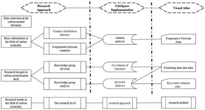 Visualization and Bibliometric Analysis of Carbon Neutrality Research for Global Health